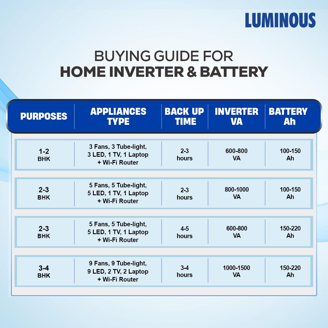 Luminous Inverlast ILTT28060 Tall Tubular Inverter Battery for Home, Office & Shops | 250Ah/12V High-Performance, Durable & Low Maintenance Battery | Easy Installation | 60 Months Warranty