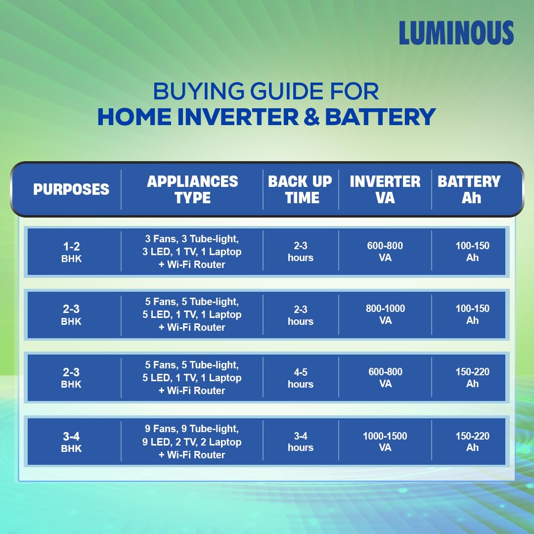 Luminous Shakti Charge SC 18060 Tall Tubular Inverter Battery for Home, Office & Shops | 150Ah/12V High-Performance, Durable & Low Maintenance Battery | Easy Installation | 60 Months Warranty
