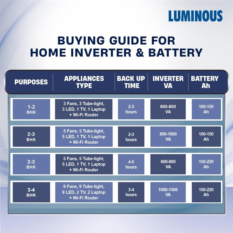 Luminous Inverter & Battery Combo (Power sine 800 Pure Sine Wave 700VA/12V Inverter with RC15000 PRO 120Ah Battery) for Home, Office & Shops