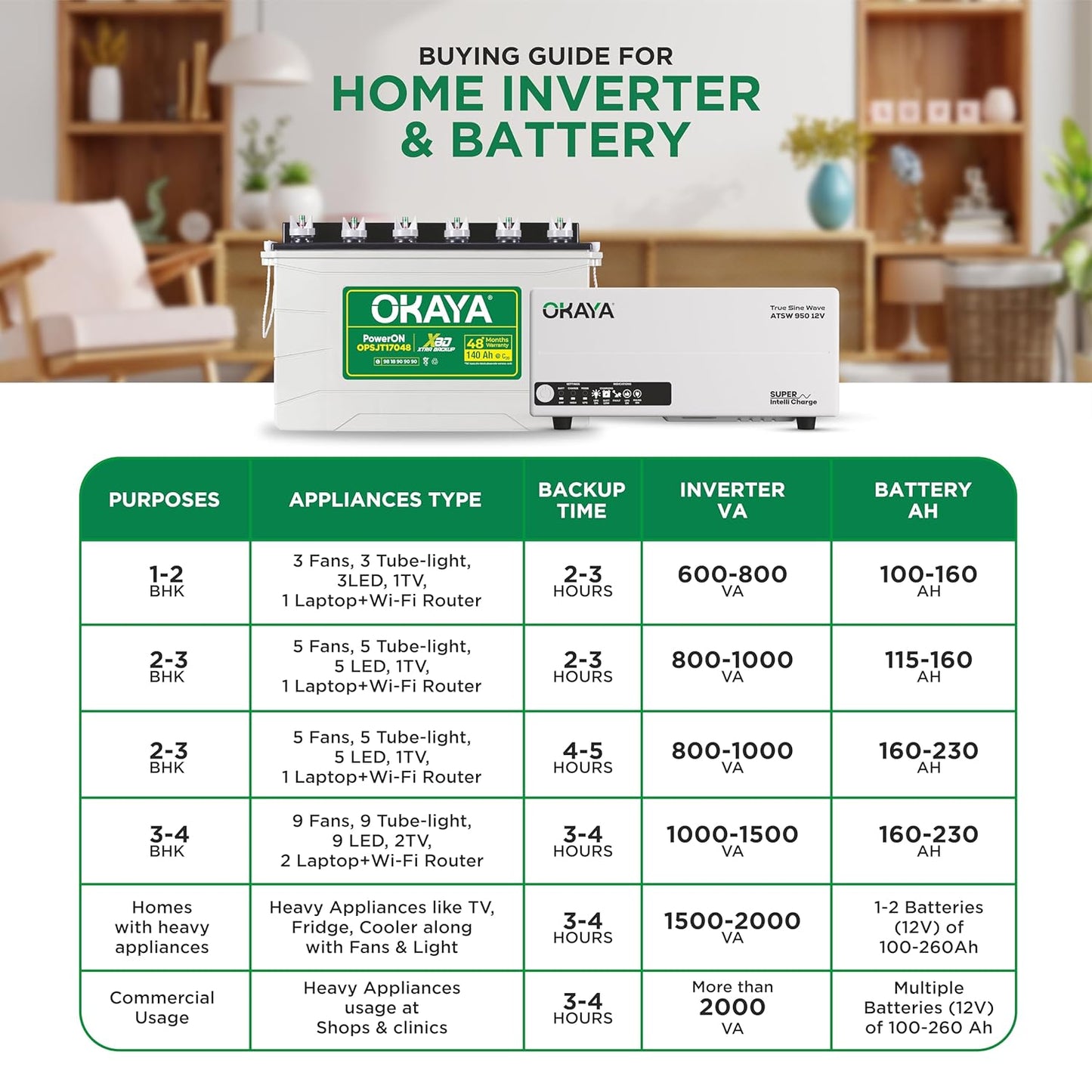 Okaya Inverter with Battery Combo for Home,Office & Shops|ATSW 950 12V Pure Sine Wave Inverter 700VA with OPSJT17048 140Ah Inverter Battery |Warranty: 36 Months(Inverter) & 48 Month(Battery)
