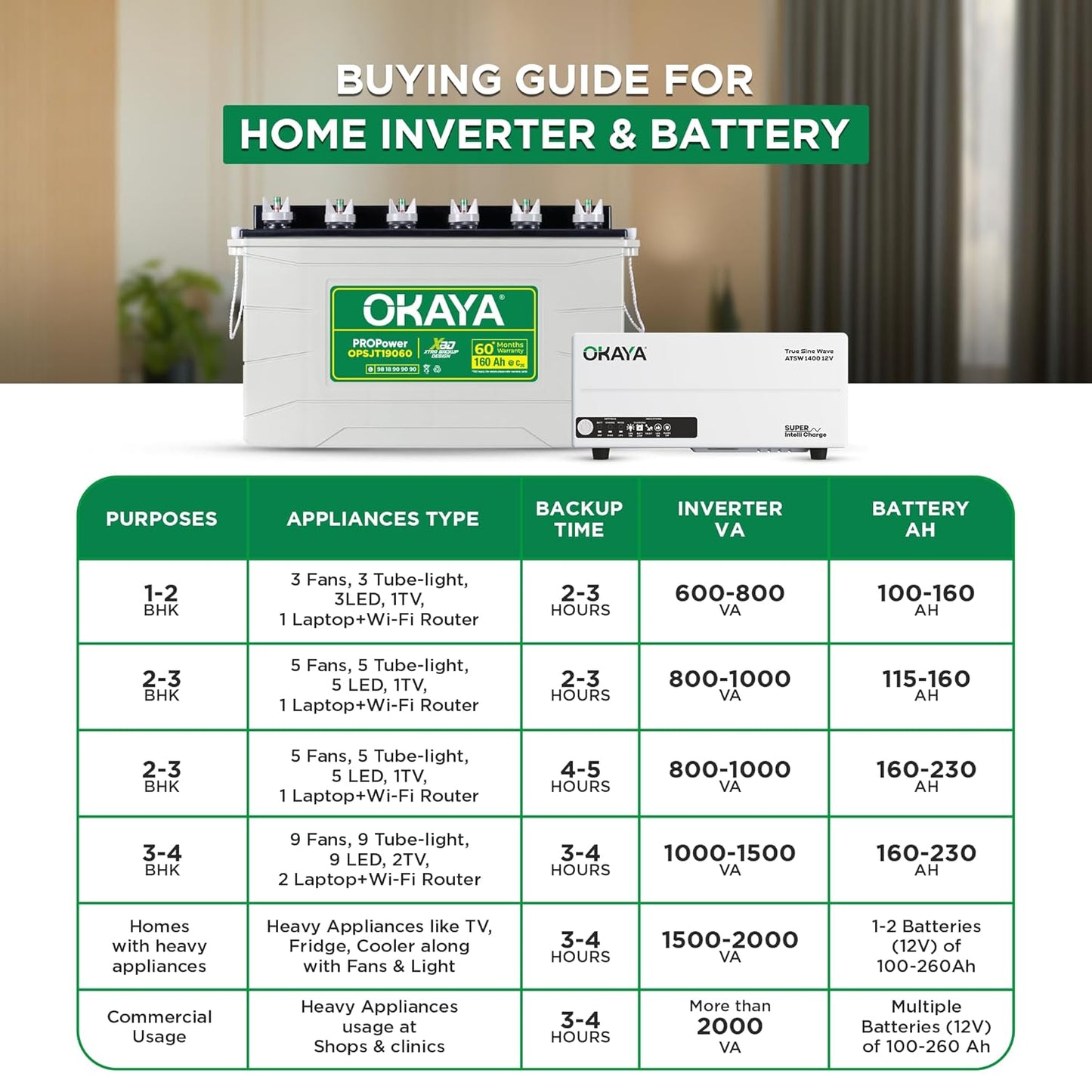 Okaya Inverter with Battery Combo for Home,Office & Shops|ATSW1400 12V True Sine Wave Inverter 1150VA with OPSJT19060 160Ah Inverter Battery |Warranty: 36 Months(Inverter) & 60 Month(Battery)