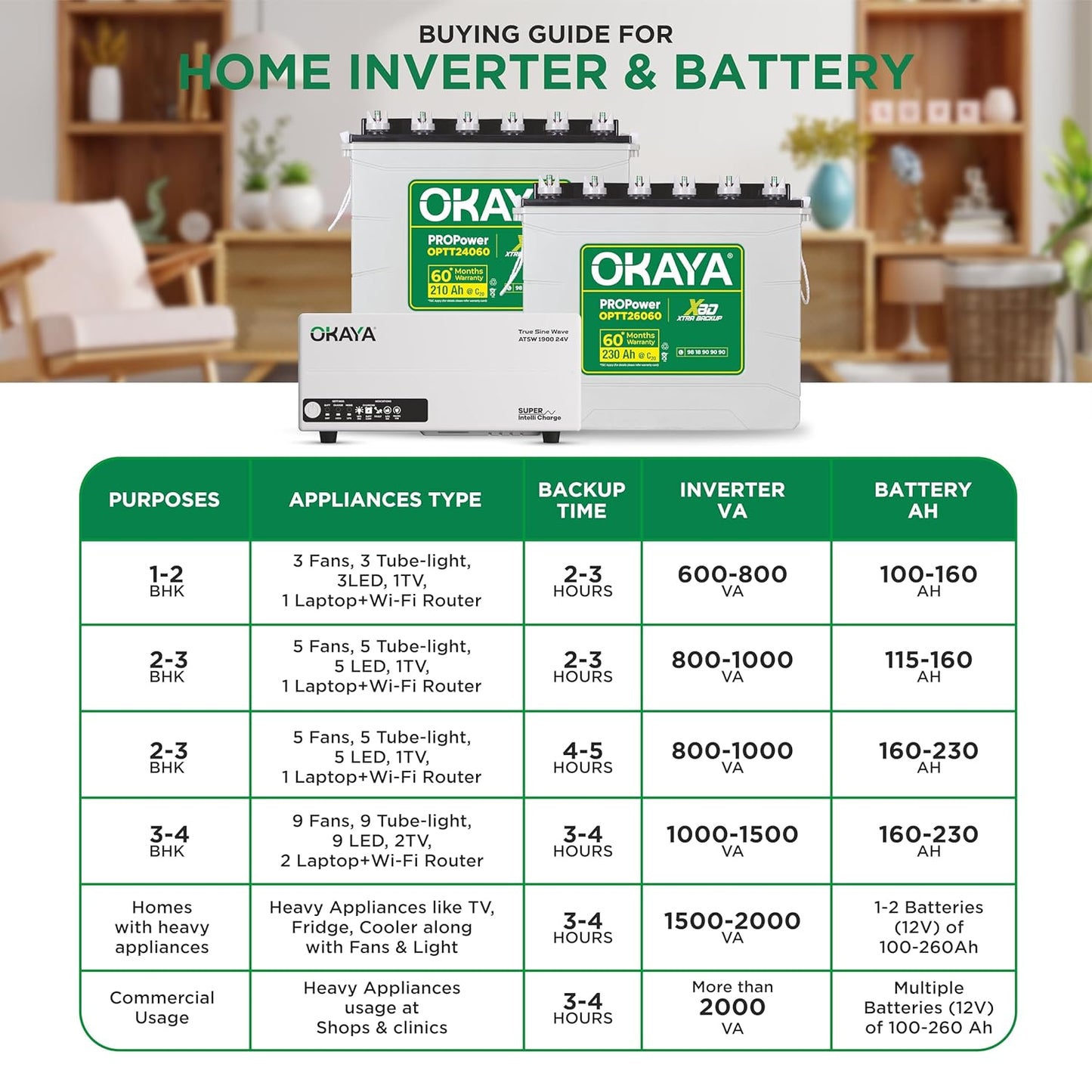 Okaya Inverter with Two Battery Combo for Home,Office & Shops|ATSW 1900 24V Pure Sine Wave Inverter 1650VA with OPTT24060 210Ah Inverter Battery |Warranty: 36 Months(Inverter) & 60 Month(Battery)
