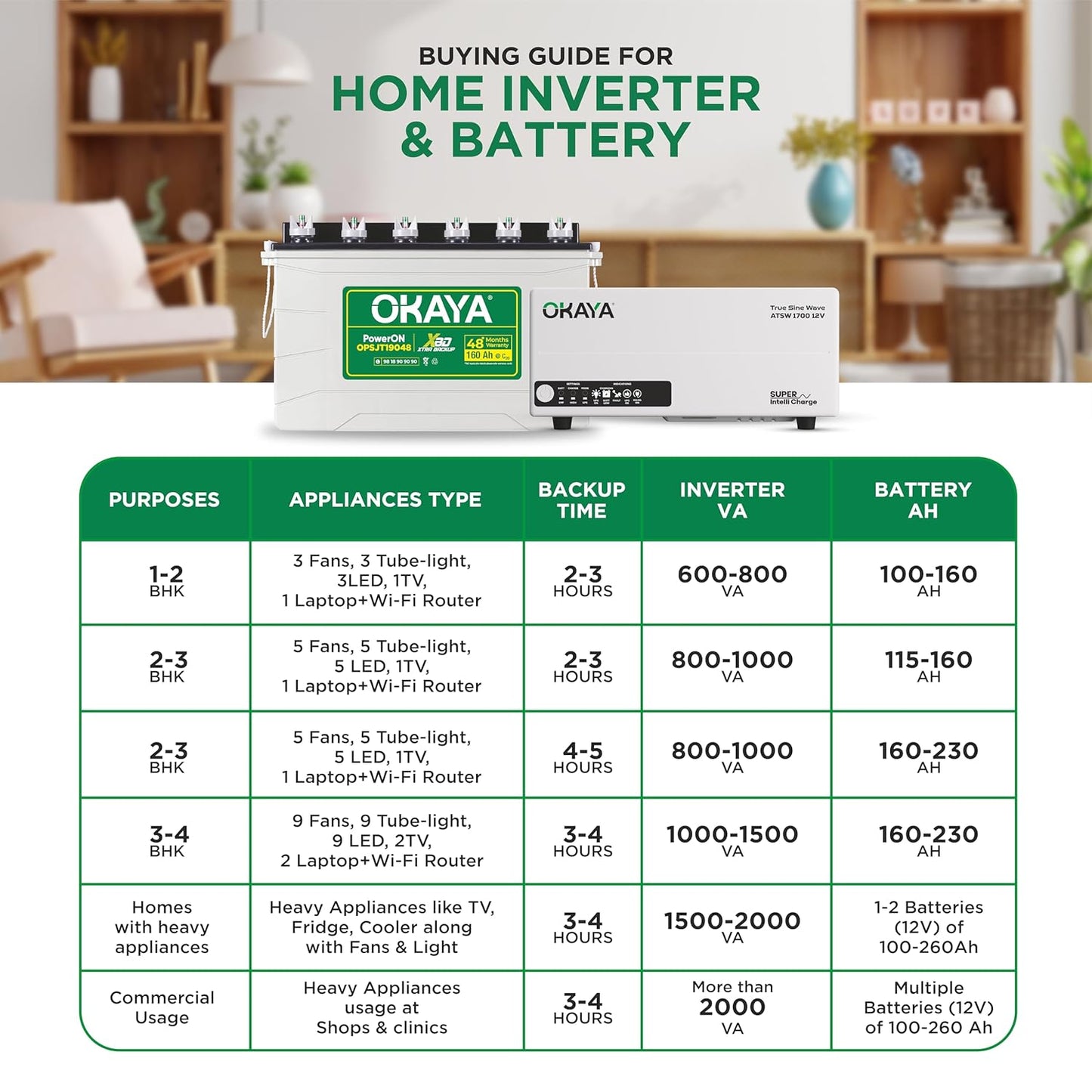 Okaya Inverter with Battery Combo for Home,Office & Shops|ATSW 1700 12V Pure Sine Wave Inverter 1450VA with OPSJT19048 160Ah Inverter Battery |Warranty: 36 Months(Inverter) & 48 Month(Battery)