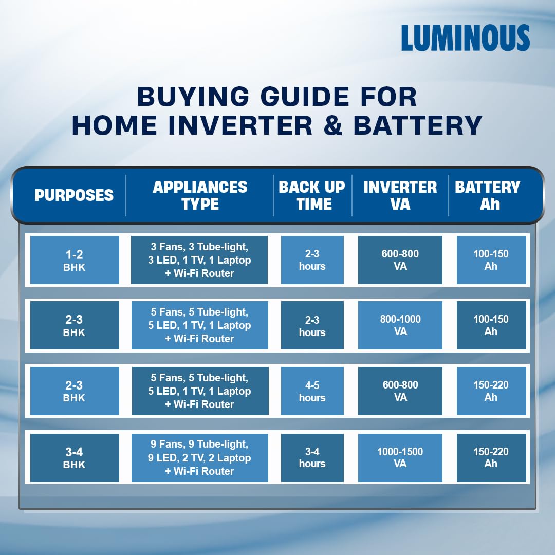 Luminous Hercules 1500 Pure Sine Wave 1400VA/12V Inverter + ILTT28060 250Ah Tall Tubular Battery Combo for Home, Office & Shops
