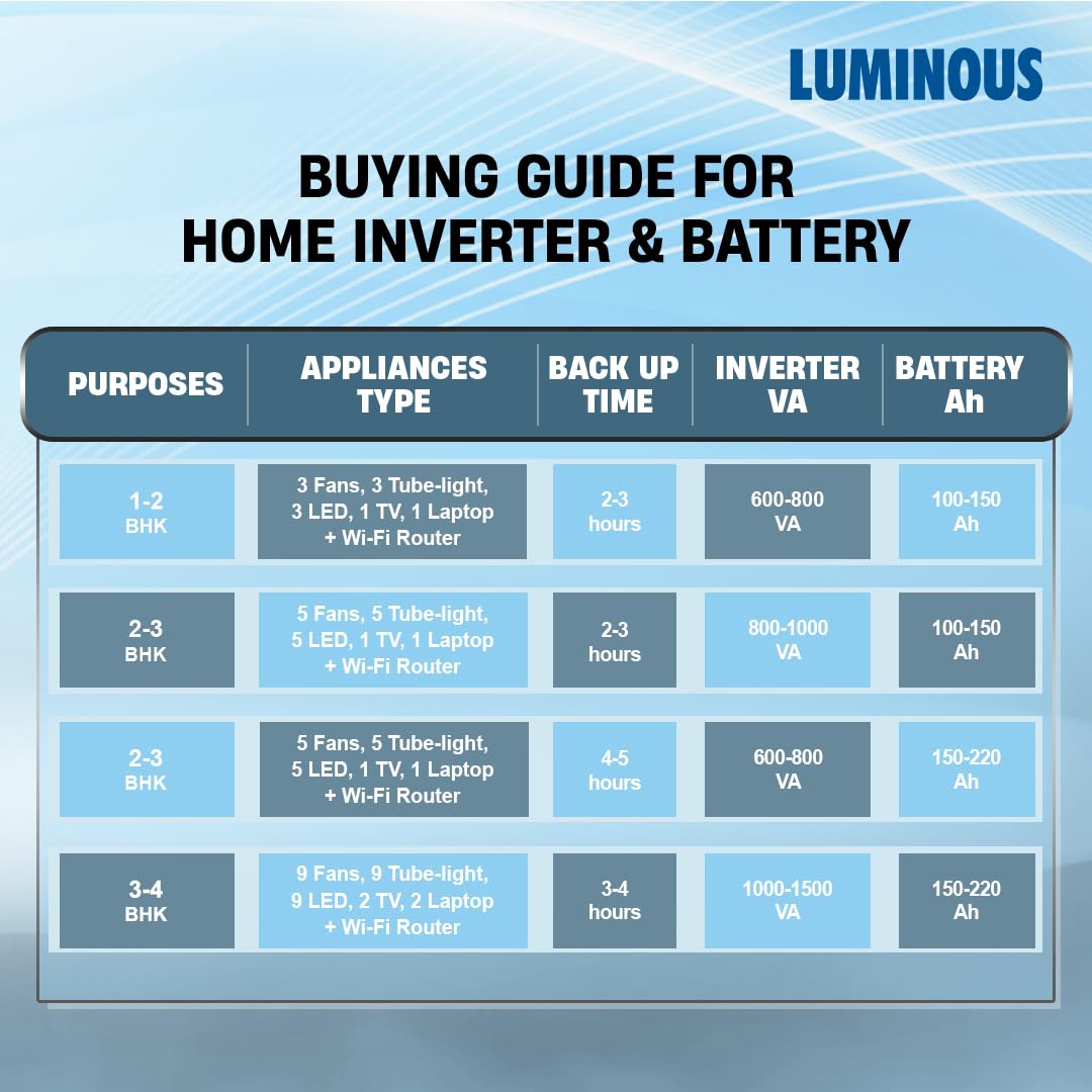 Luminous Inverter & Battery Combo for Home, Shop & Office – Optimus 2300 Pure Sine Wave 2000VA/24V Inverter + 2X RC18000 150Ah Tall Tubular Batteries | 36M Warranty on Inverter & Battery