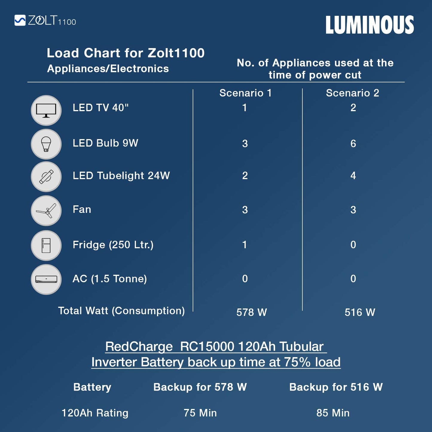 Luminous Inverter & Battery Combo (Zolt 1100 Pure Sine Wave 900VA/12V Inverter with Red Charge RC 15000PRO 120Ah Battery) for Home, Office & Shops
