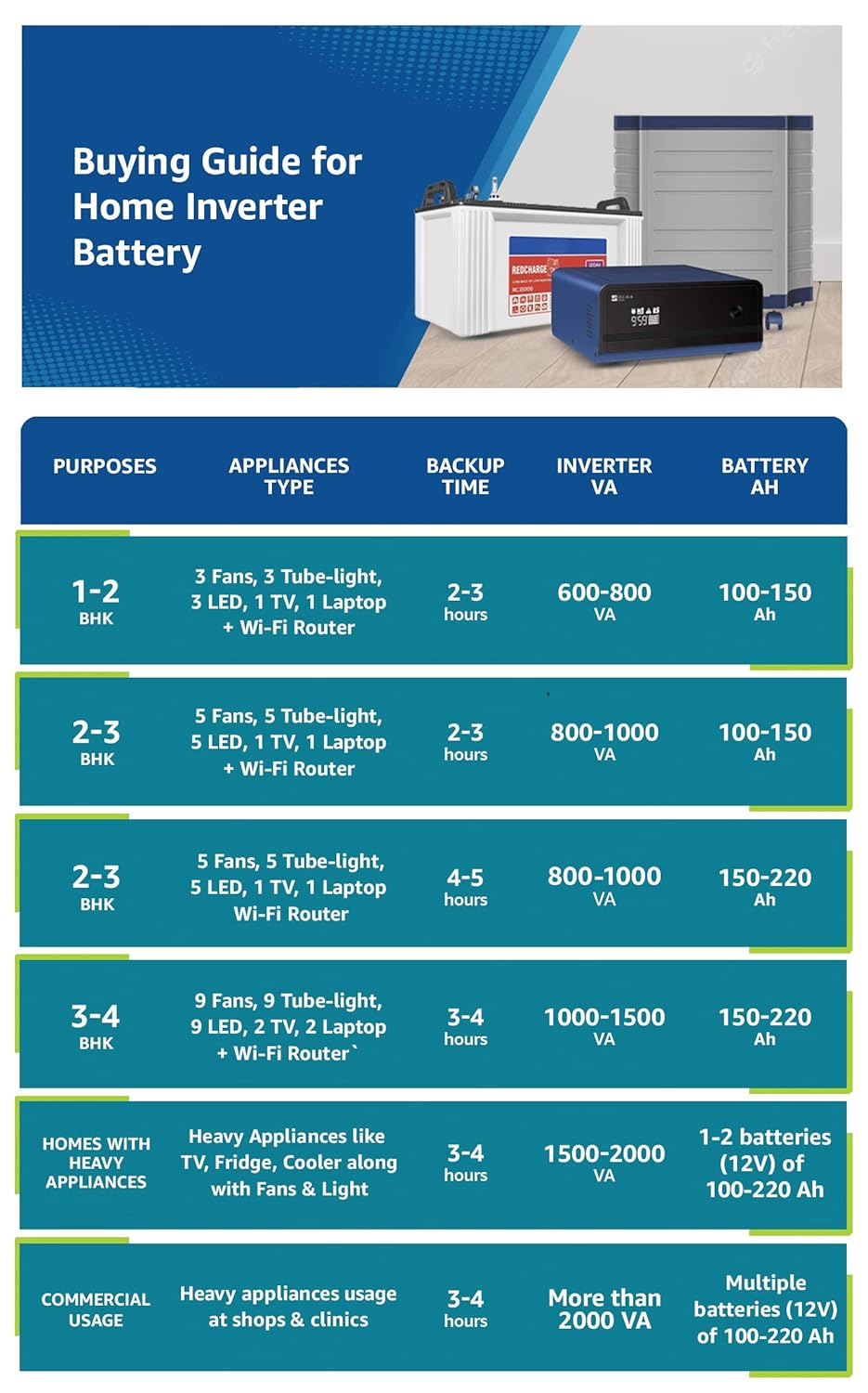 Luminous Eco Volt + 1050 with Shakti Charge SC18060 150Ah Tall Tubular Battery (White and Blue)