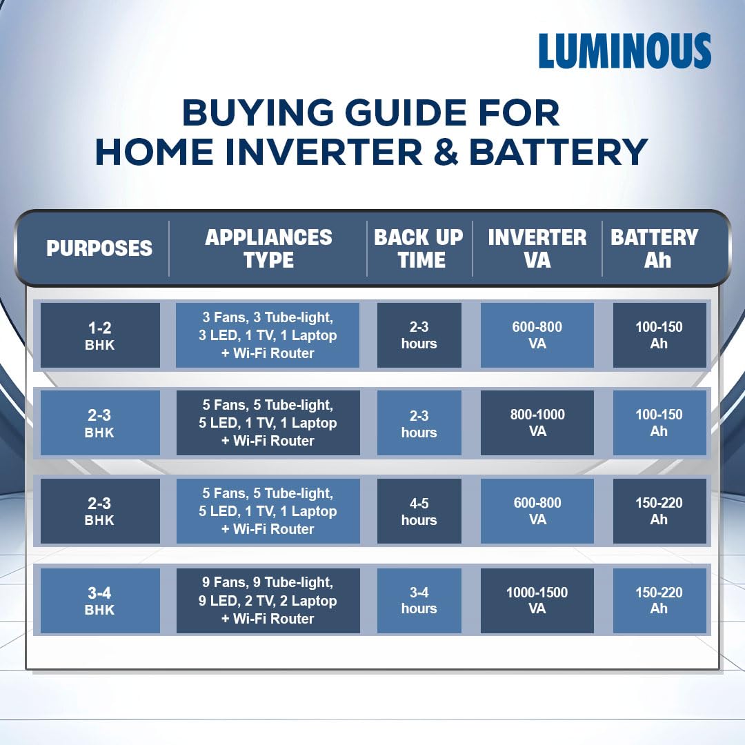 Luminous Inverter & Battery Combo for Home, Shop & Office – Eco Volt Neo 1050 (900VA/12V) Sine Wave Inverter + RC18000 150Ah Tall Tubular Battery | 36M Warranty on Inverter & Battery