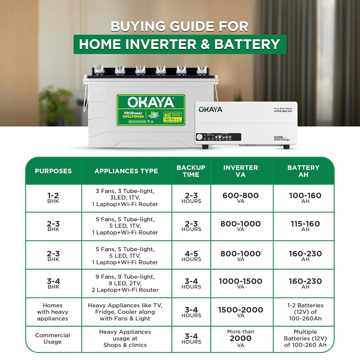 Okaya Inverter with Battery Combo for Home,Office & Shops|ATSW950 12V Pure Sine Wave Inverter 700VA with OPSJT19060 160Ah Inverter Battery |Warranty: 36 Months(Inverter) & 60 Month(Battery)