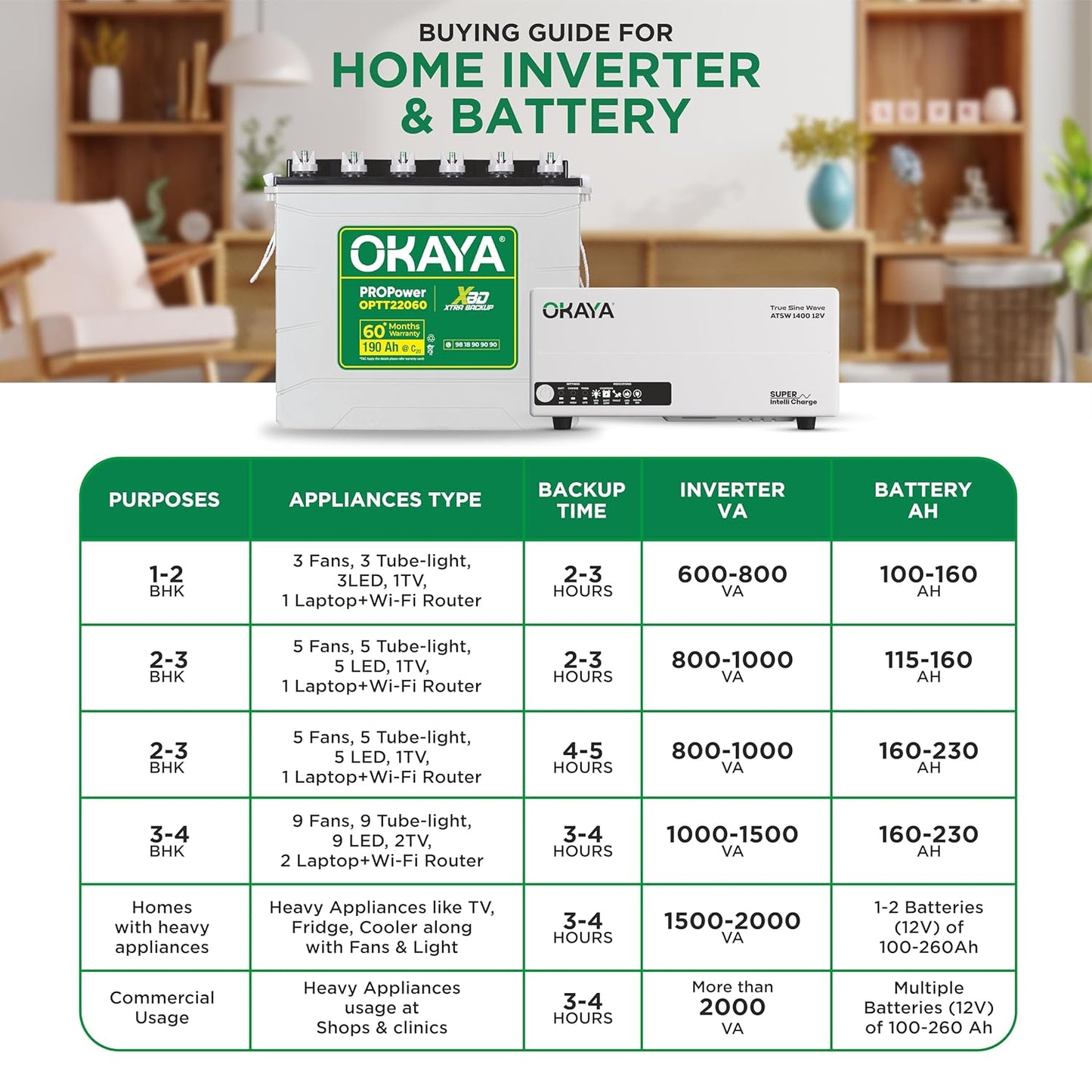 Okaya Inverter with Battery Combo for Home,Office & Shops|ATSW 1400 12V Pure Sine Wave Inverter 1150VA with OPTT22060 190Ah Inverter Battery |Warranty: 36 Months(Inverter) & 60 Month(Battery)