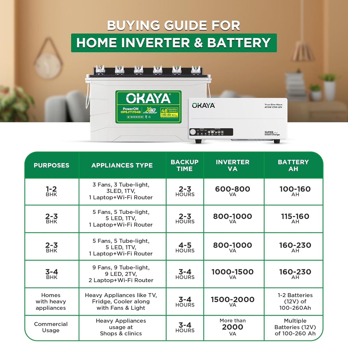 Okaya Inverter with Battery Combo for Home,Office & Shops|ATSW1700 12V Pure Sine Wave Inverter 1450VA with OPSJT17048 140Ah Inverter Battery |Warranty: 36 Months(Inverter) & 48 Month(Battery)