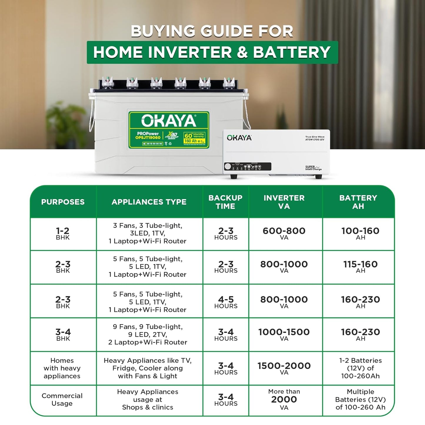 Okaya Inverter with Battery Combo for Home,Office & Shops|ATSW1700 12V True Sine Wave Inverter 1450VA with OPSJT19060 160Ah Inverter Battery |Warranty: 36 Months(Inverter) & 60 Month(Battery)