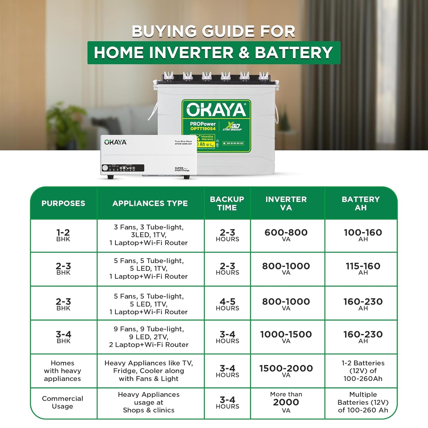 Okaya Inverter with Battery Combo for Home,Office & Shops | ATSW1400 12V True Sine Wave Inverter 1150VA with OPTT19054 160Ah Inverter Battery |Warranty: 36 Months(Inverter) & 54 Month(Battery)