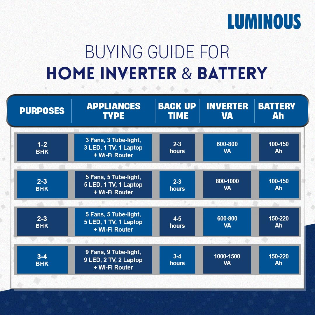 Luminous Zelio+ 1100 Pure Sine Wave Inverter with Red Charge 15000 PRO 120 Ah Recyclable Tubular Battery for Home, Office & Shops (Blue & White)