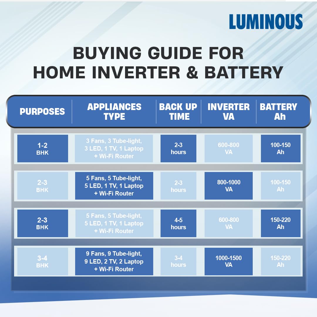 Luminous Inverter & Battery Combo (Hercules 1500 Pure Sine Wave 1400VA/12V Inverter with ILTT28060 Tall Tubular 250Ah Battery) for Home, Office & Shops