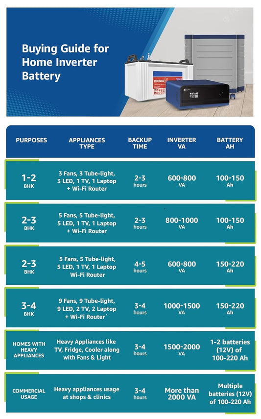 Luminous Inverter & Battery Combo (Hercules 1500 Pure Sine Wave 1400VA/12V Inverter with ILTT18060 Tall Tubular 150Ah Battery + Trolley) for Home, Office & Shops